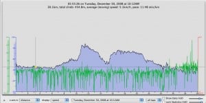 Elevation (blue) and speed (green) profile Meldreth to Cambridge