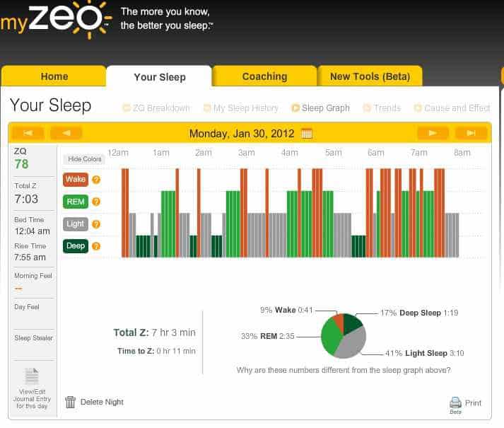 Zeo Sleep Chart
