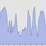 Weymouth to WorthMatravers elevation profile