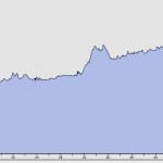 Todays elevation profile